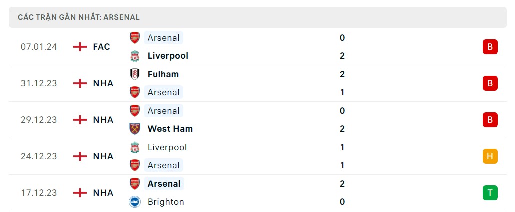 Phong độ 5 trận gần nhất Arsenal