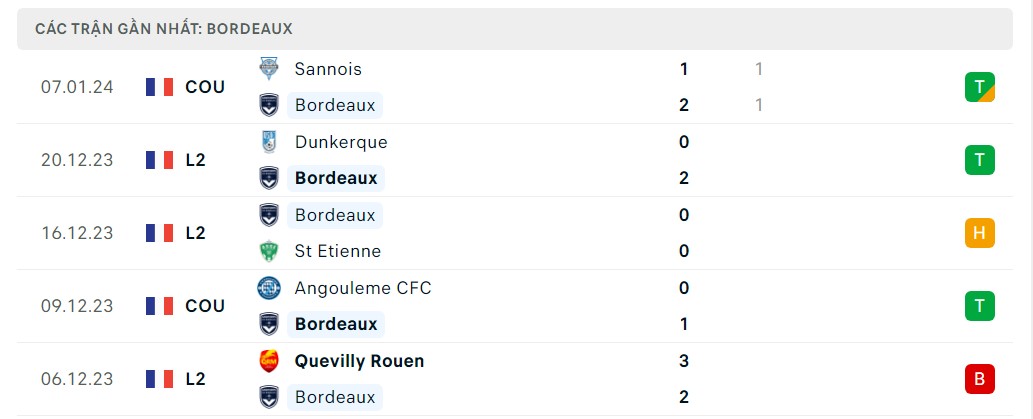 Phong độ 5 trận gần nhất AC Bordeaux