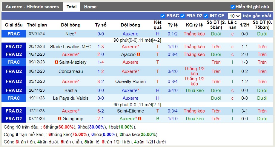 Thống kê Tài Xỉu 10 trận gần nhất của Auxerre