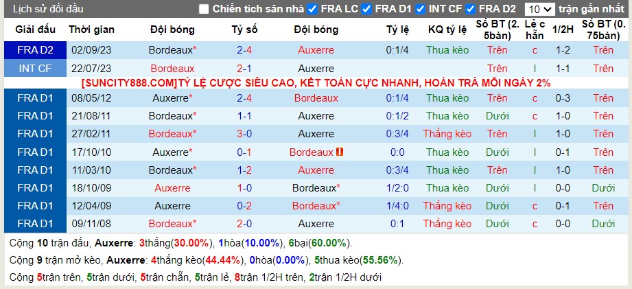 Lịch sử đối đầu Auxerre vs AC Bordeaux