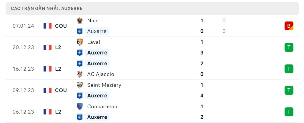 Phong độ 5 trận gần nhất Auxerre