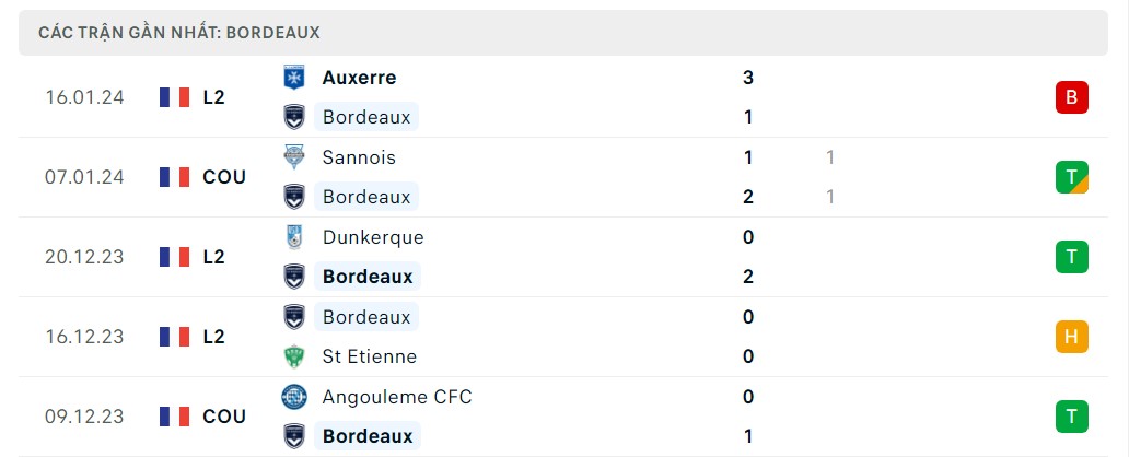 Phong độ 5 trận gần nhất Bordeaux