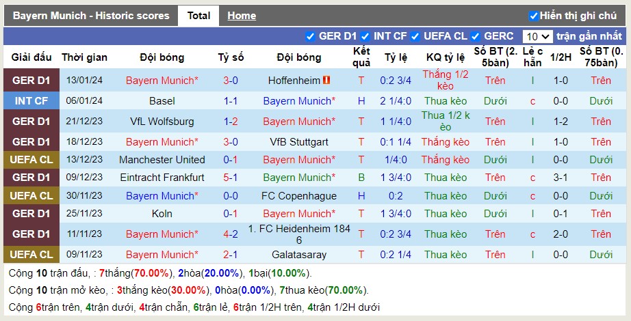 Thống kê Tài Xỉu 10 trận gần nhất của Bayern Munich