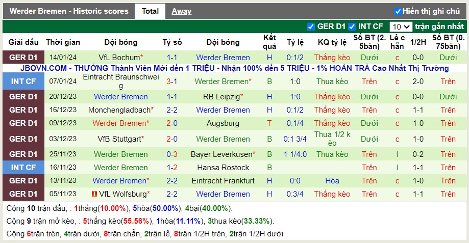 Thống kê Tài Xỉu 10 trận gần nhất của Werder Bremen
