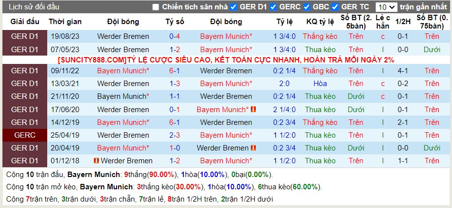 Thống kê Tài Xỉu 10 trận gần nhất của Werder Bremen