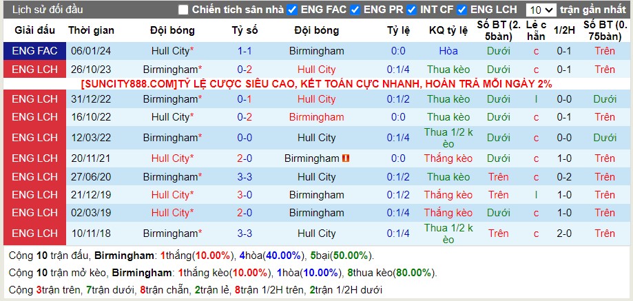Lịch sử đối đầu Birmingham vs AC Hull
