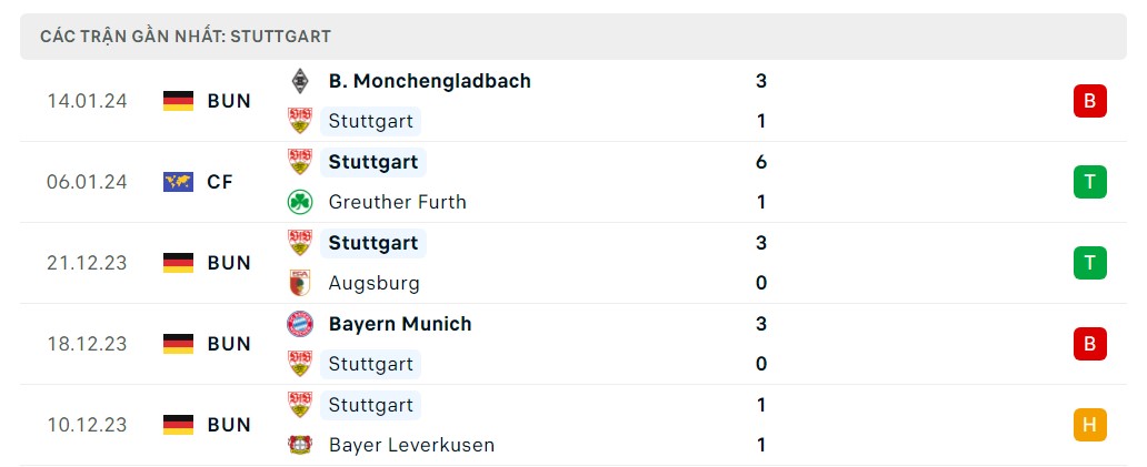 Phong độ 5 trận gần nhất Stuttgart