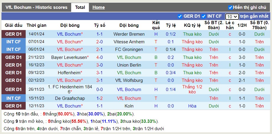 Thống kê Tài Xỉu 10 trận gần nhất của Bochum
