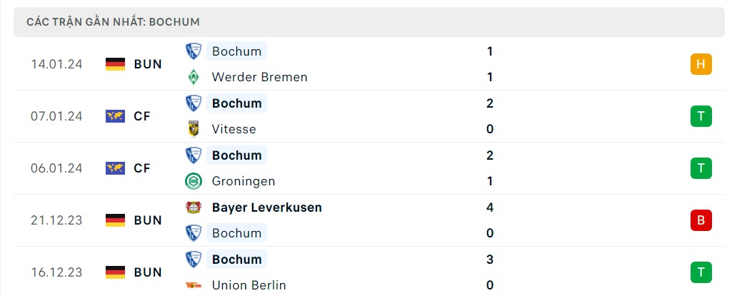 Phong độ 5 trận gần nhất Bochum