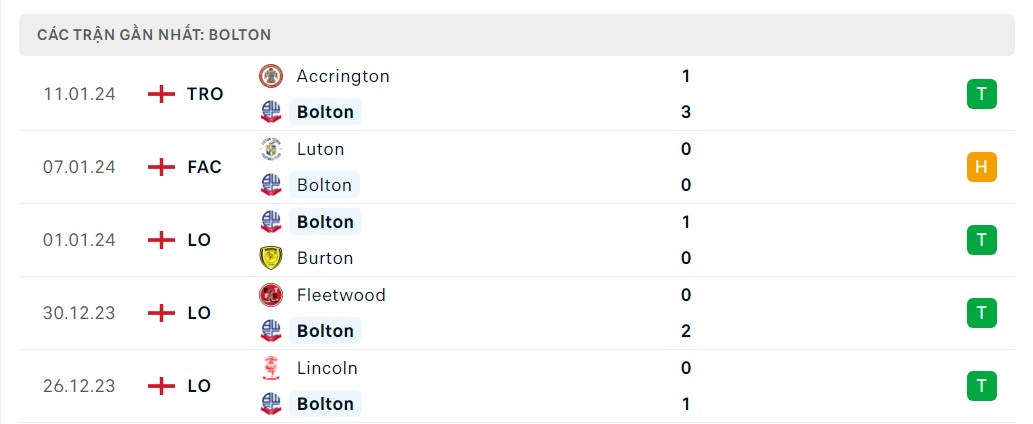 Phong độ 5 trận gần nhất Bolton