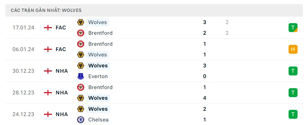 Phong độ 5 trận gần nhất Wolves