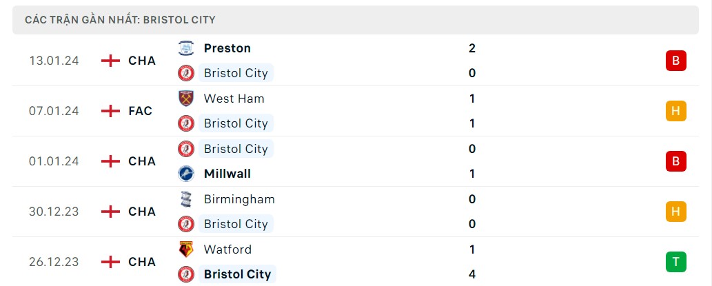 Phong độ 5 trận gần nhất Bristol City