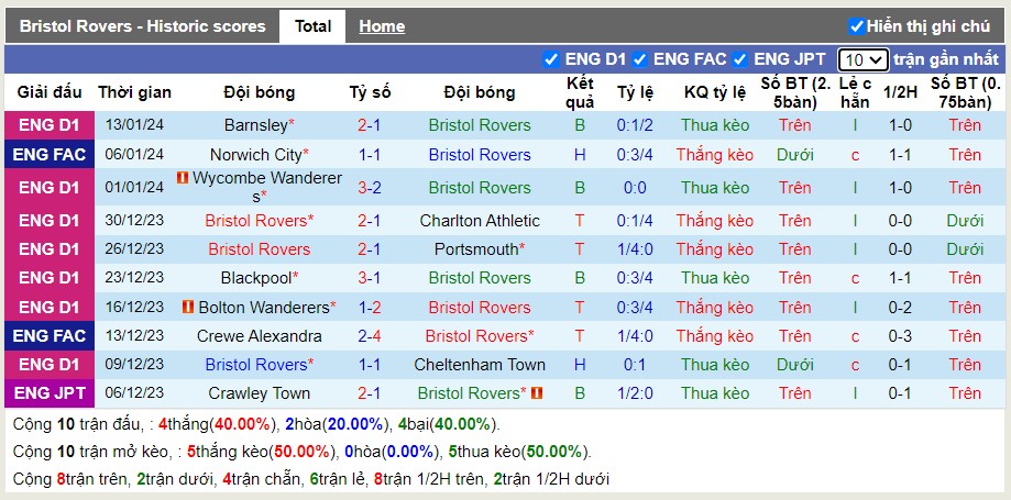 Thống kê Tài Xỉu 10 trận gần nhất của Bristol Rovers
