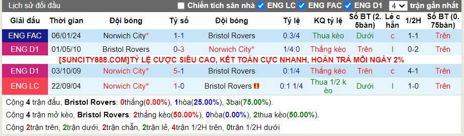 Thống kê Tài Xỉu 10 trận gần nhất của Norwich