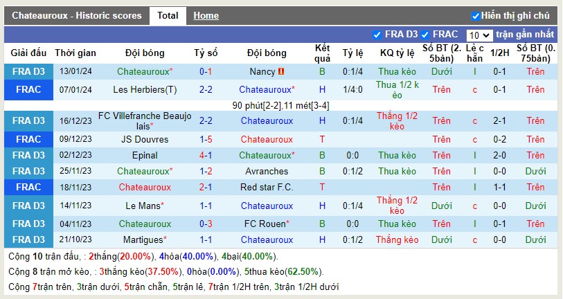 Thống kê Tài Xỉu 10 trận gần nhất của Chateauroux