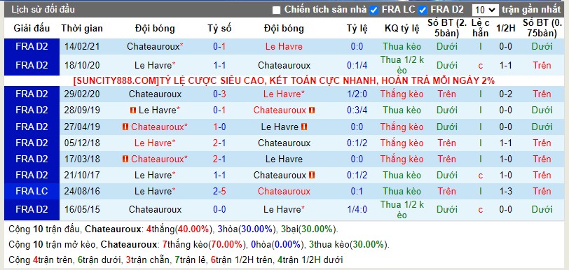 Thống kê Tài Xỉu 10 trận gần nhất của Le Havre