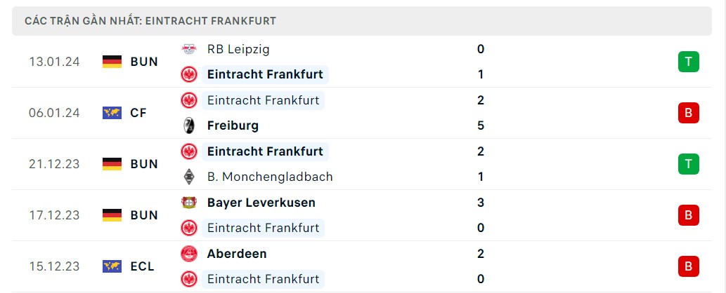 Phong độ 5 trận gần nhất Frankfurt