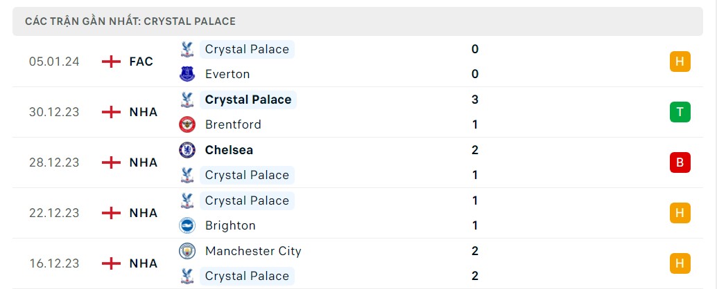 Phong độ 5 trận gần nhất Crystal Palace