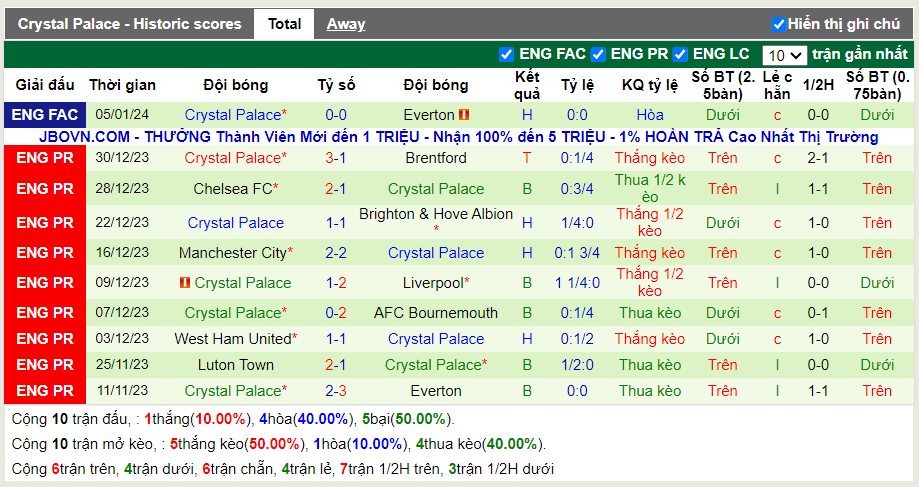 Thống kê Tài Xỉu 10 trận gần nhất của Crystal Palace