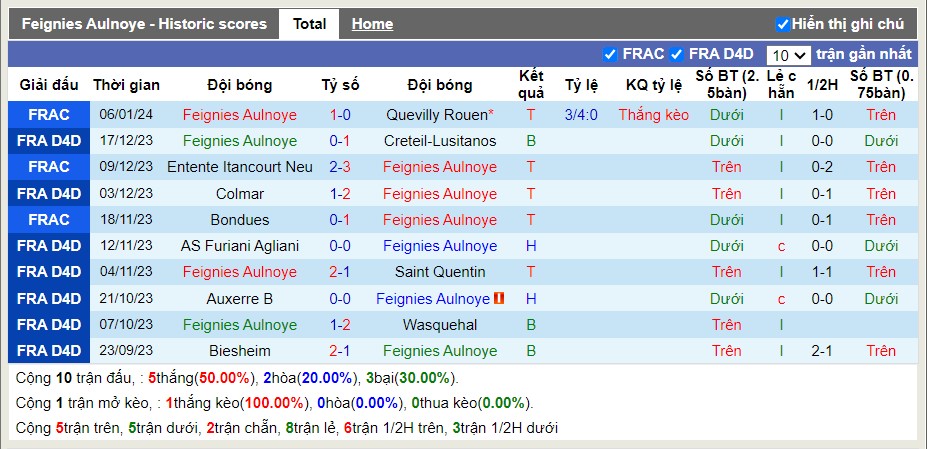 Thống kê Tài Xỉu 10 trận gần nhất của Feignies-Aulnoye