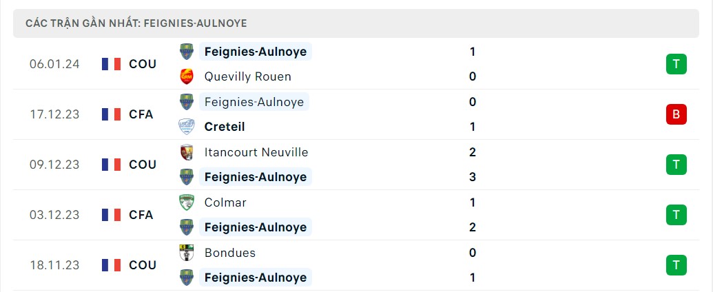 Phong độ 5 trận gần nhất Feignies-Aulnoye