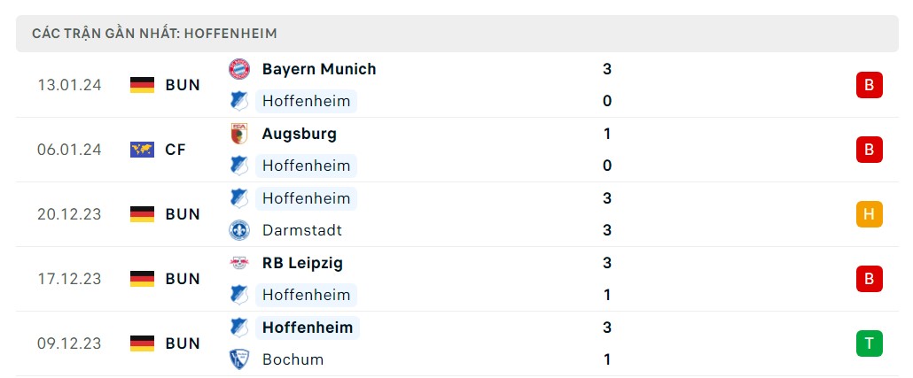 Phong độ 5 trận gần nhất Hoffenheim