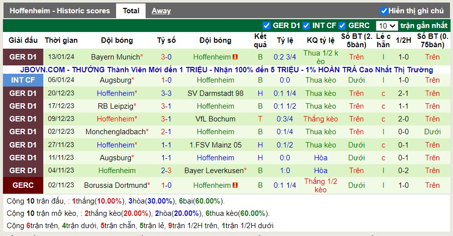 Thống kê Tài Xỉu 10 trận gần nhất của Hoffenheim