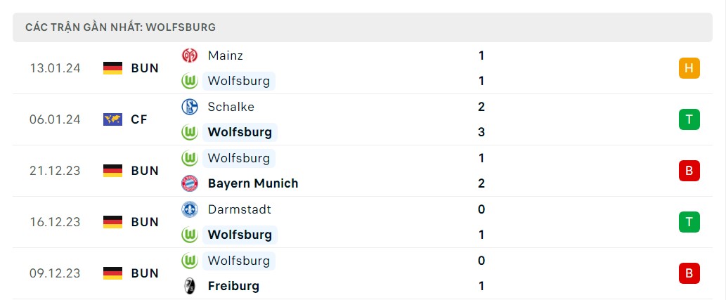 Phong độ 5 trận gần nhất Wolfsburg