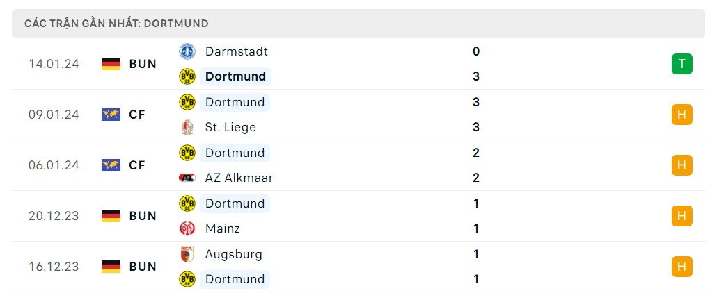 Phong độ 5 trận gần nhất Dortmund