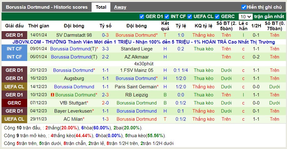 Thống kê Tài Xỉu 10 trận gần nhất của Dortmund