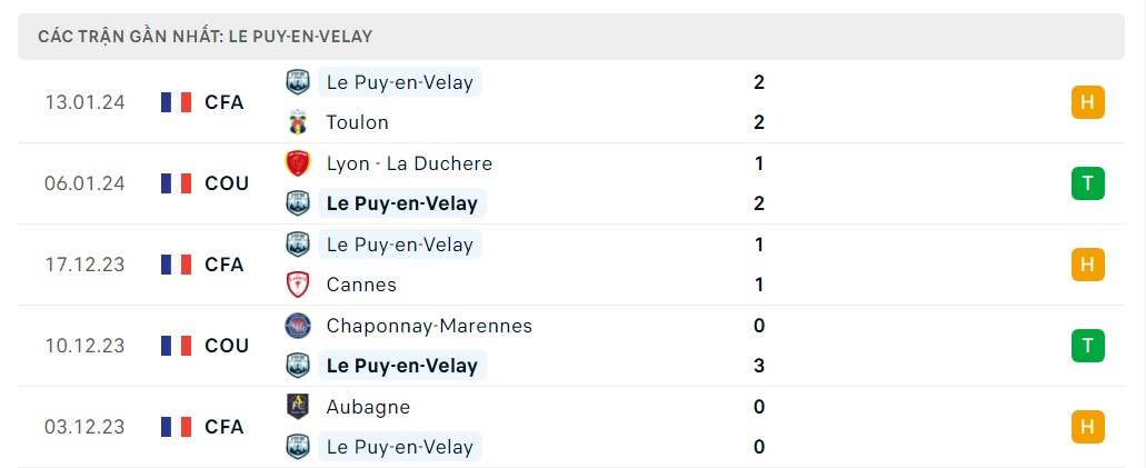 Phong độ 5 trận gần nhất Le Puy Foot