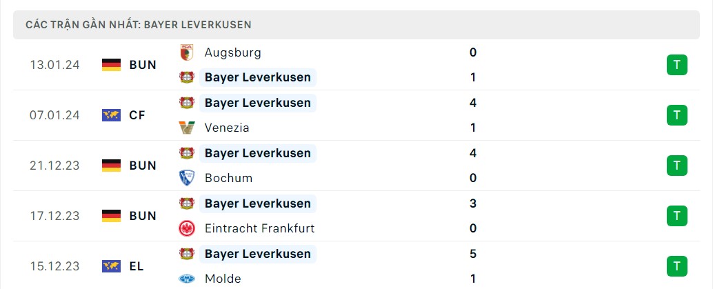 Phong độ 5 trận gần nhất Leverkusen