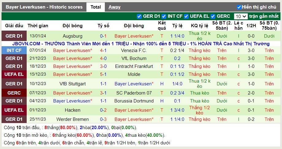 Thống kê Tài Xỉu 10 trận gần nhất của Leverkusen