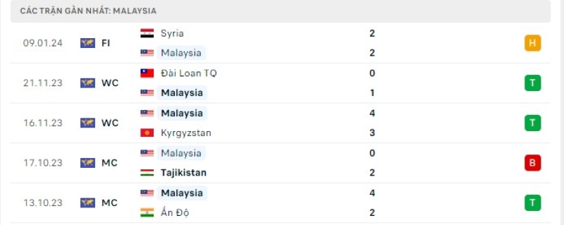 Phong độ 5 trận gần nhất Malaysia