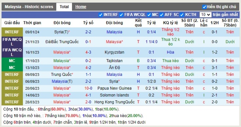 Thống kê Tài Xỉu 10 trận gần nhất của Malaysia