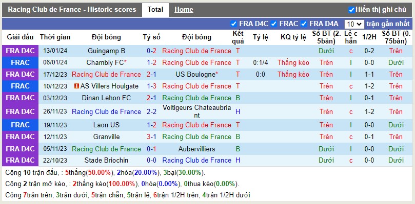 Thống kê Tài Xỉu 10 trận gần nhất của Racing CFF