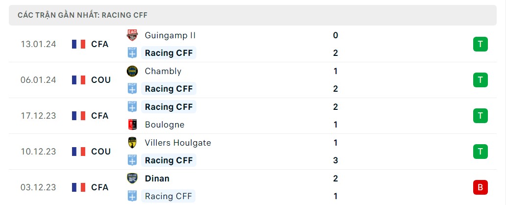 Phong độ 5 trận gần nhất Racing CFF