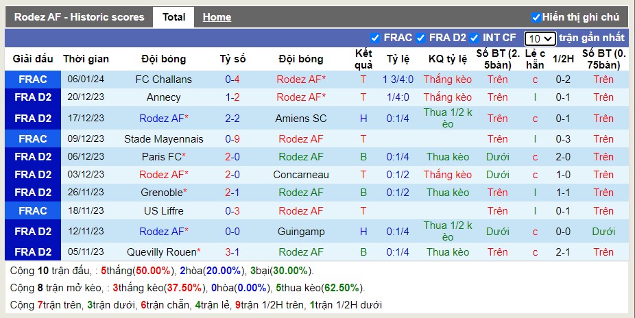 Thống kê Tài Xỉu 10 trận gần nhất của Rodez