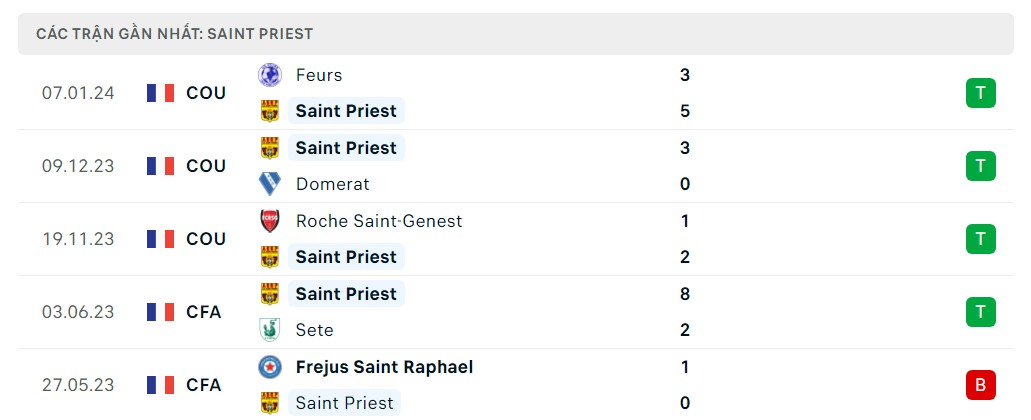 Phong độ 5 trận gần nhất Saint Priest