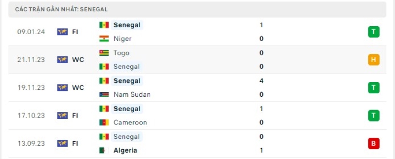 Phong độ 5 trận gần nhất Senegal