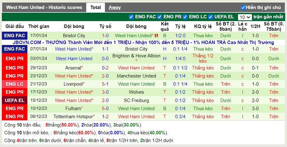 Thống kê Tài Xỉu 10 trận gần nhất của West Ham