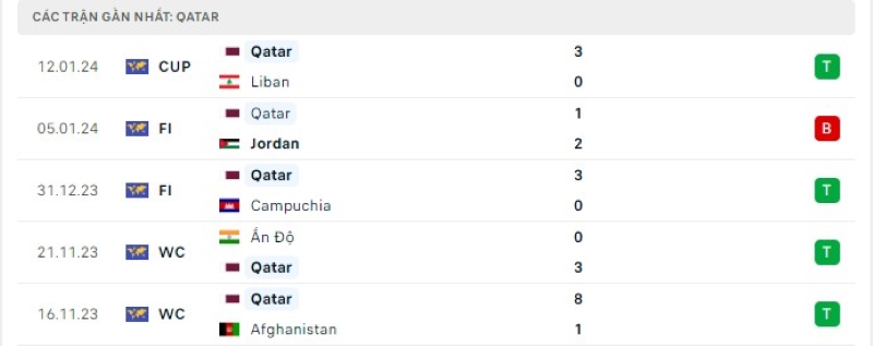 Phong độ 5 trận gần nhất Qatar