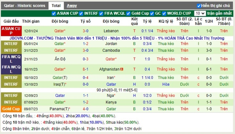 Thống kê Tài Xỉu 10 trận gần nhất của Qatar