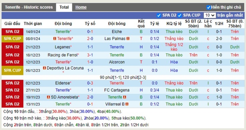 Thống kê Tài Xỉu 10 trận gần nhất của Tenerife