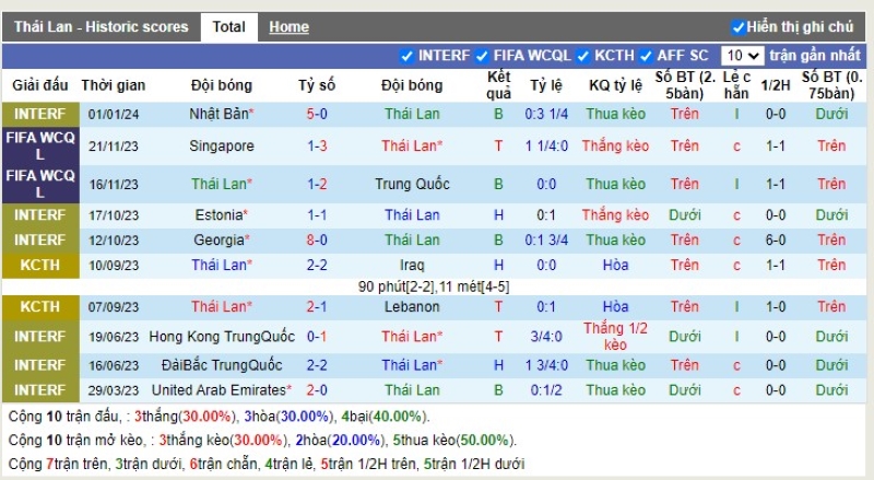 Thống kê Tài Xỉu 10 trận gần nhất của Thái Lan