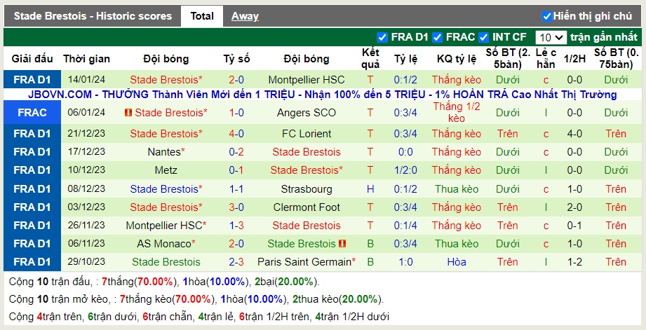 Thống kê Tài Xỉu 10 trận gần nhất của Brest