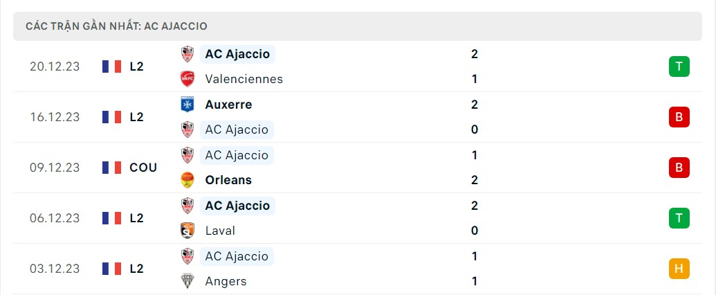 Phong độ 5 trận gần nhất AC Ajaccio