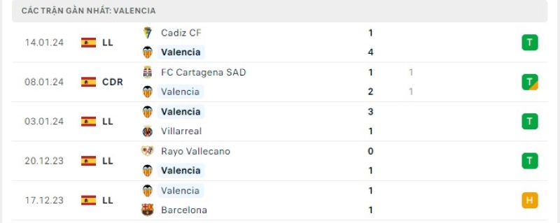 Phong độ 5 trận gần nhất Valencia