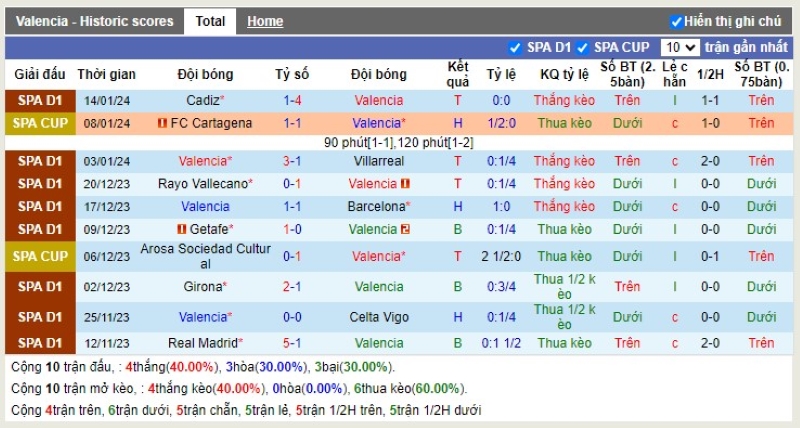 Thống kê Tài Xỉu 10 trận gần nhất của Valencia
