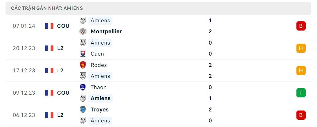 Phong độ 5 trận gần nhất AC Amiens